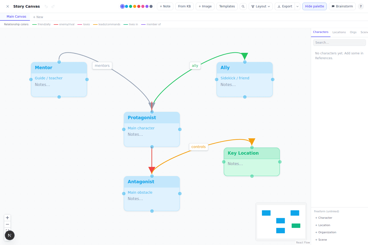 Project Canvas — a character web with labeled relationship arrows
